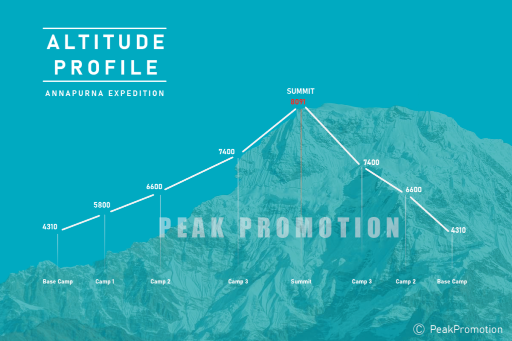 Annapurna Altitude Profile