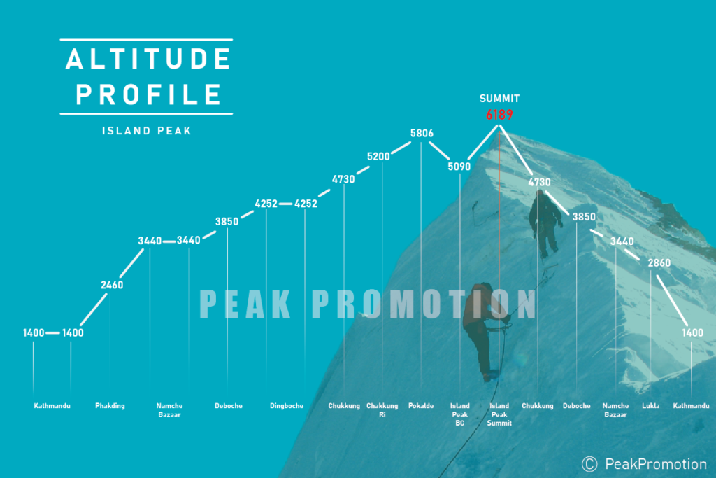 Island Peak Climbing Altitude Profile